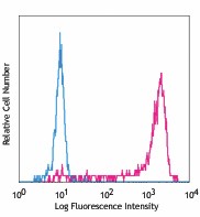 Alexa Fluor® 488 anti-human IL-8 Antibody (511411)