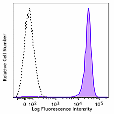 Biotin anti-human CD45 Antibody (368534)