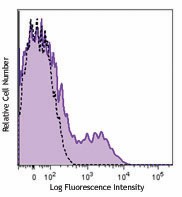 Alexa Fluor® 647 anti-human CD195 (CCR5) Antibody (359114)