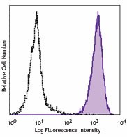 PerCP/Cyanine5.5 anti-human CD271 (NGFR) Antibody (345111)