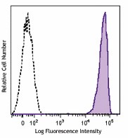 APC anti-human CD138 (Syndecan-1) Antibody (356505)