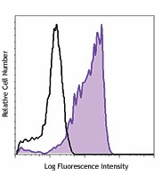 PE/Cyanine7 anti-human IL-8 Antibody (511415)