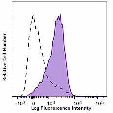 PE/Cyanine7 anti-human CD110 Antibody (393808)