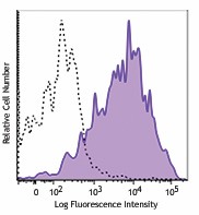 PE/Cyanine7 anti-mouse CD25 Antibody (101915)