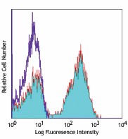 Alexa Fluor® 647 anti-human TCR α/β Antibody (306714)