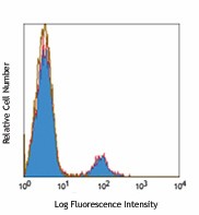 Pacific Blue™ anti-human CD19 (982404)