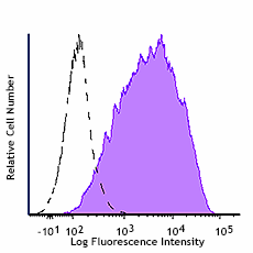 Purified anti-mouse/human Siglec-15 Antibody (164602)