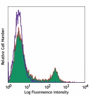 Pacific Blue™ anti-mouse CD8a Antibody (100728)