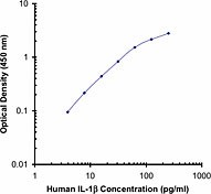 Purified anti-human IL-1β Antibody (508201)