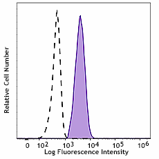 FITC anti-human/mouse Bcl-6 Antibody (358513)