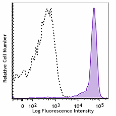 PE/Cyanine7 anti-human CD33 Antibody (303433)