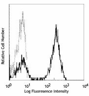 Ultra-LEAF™ Purified anti-human CD3 Antibody (300331)