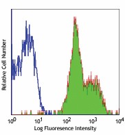 PE/Cyanine5 anti-human CD29 Antibody (303005)
