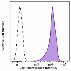 PerCP/Cyanine5.5 anti-human CD44 Antibody (397519)