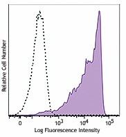 FITC anti-human CD45RB Antibody (310205)