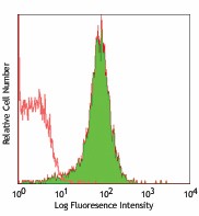 PE/Cyanine7 anti-mouse CD28 Antibody (122014)