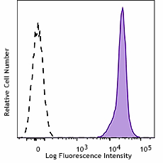 PE anti-mouse CD45.2 Recombinant Antibody (111103)