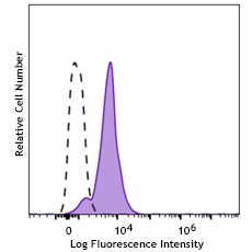 APC/Cyanine7 anti-human VISTA (PD-1H) Antibody (378109)