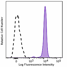 Alexa Fluor® 647 anti-human CD33 Antibody (303443)