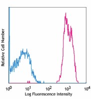 APC anti-human CD50 (ICAM-3) Antibody (330011)