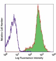 Alexa Fluor® 647 anti-mouse H-2Kq Antibody (115106)