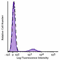 GMP PE anti-human CD16 Antibody (260096)