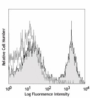 Biotin anti-mouse CD3ε Antibody (100303)