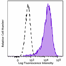 PE/Dazzle™ 594 anti-mouse CD34 Antibody (119329)