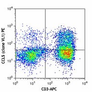 PE anti-human RANTES (CCL5) Antibody (515503)