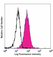 PE/Cyanine5 anti-human CD11c Antibody (301609)