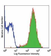 Alexa Fluor® 647 anti-human CD340 (erbB2/HER-2) Antibody (324412)