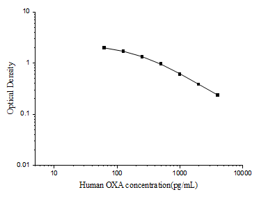Human OXA(Orexin A) ELISA Kit (E-EL-H1015)