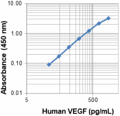 Biotin anti-human VEGF Antibody (522503)