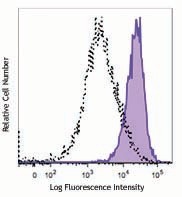PE/Cyanine7 anti-human CD112 (Nectin-2) Antibody (337413)
