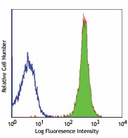 Alexa Fluor® 488 anti-mouse CD45 Antibody (103121)
