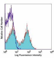 Alexa Fluor® 647 anti-mouse CD23 Antibody (101611)