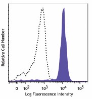 PE/Cyanine7 anti-human CD14 Antibody (367111)
