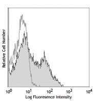 Alexa Fluor® 700 anti-mouse/human CD11b Antibody (101222)