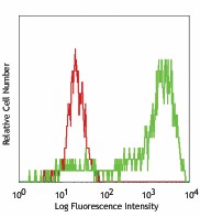 FITC anti-human CD206 (MMR) Antibody (321103)