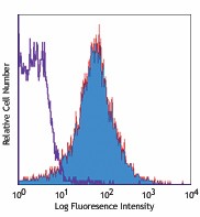 PE/Cyanine5 anti-mouse CD86 Antibody (105015)