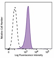 Alexa Fluor® 488 anti-human CD326 (EpCAM) Antibody (369807)