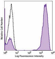 Biotin anti-human CD3 Antibody (317319)