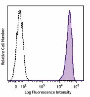 PE anti-human CD138 (Syndecan-1) Antibody (356503)