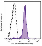 Alexa Fluor® 647 anti-human CD11b (activated) Antibody (301413)
