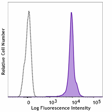 Brilliant Violet 421™ anti-human CD235a (Glycophorin A) Antibody (349131)
