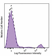Brilliant Violet 785™ anti-human CD20 Antibody (302355)