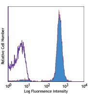 Alexa Fluor® 647 anti-mouse CD45.1 Antibody (110720)