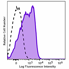 Spark Blue™ 574 anti-human CD95 (Fas) Antibody (305671)