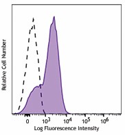 Brilliant Violet 605™ anti-mouse CD134 (OX-40) Antibody (119419)