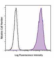 Alexa Fluor® 488 anti-human Sialyl Lewis X (dimeric) Antibody (368105)